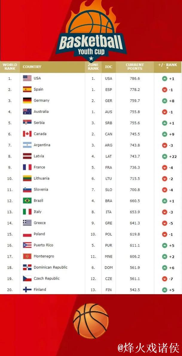 中国男篮排名亚洲第6世界第30 日本排名世界21 中国男篮排名亚洲第6世界第30 日本排名世界21