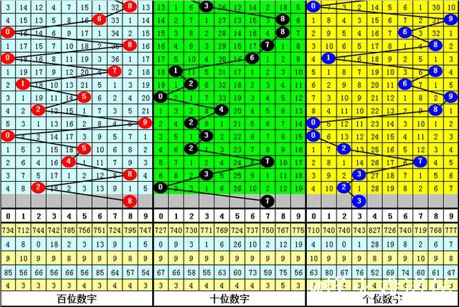 016期唐羽排列三预测奖号:大小、奇偶分析 016期唐羽排列三预测奖号:大小、奇偶分析
